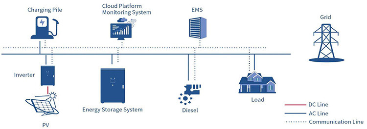 30ft Energy Storage Container CE Certificated ESS Solutions 500kw LiFePo4 Battery Energy Grid