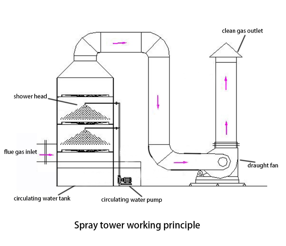 Chemical Acid Fumes Scrubber with 99.99% Purify Efficiency 40mm Pump in Pipe Diameter