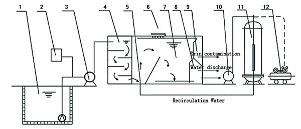 Integrative Daf Waste Water Treatment High Affection Dissolved Air Flotation Machine