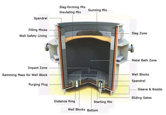 Magnesia Carbon Refractory Bricks For Steel Ladle Slag Line