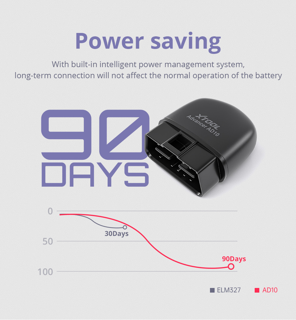 200mAh OBD 4G GPS Tracker ACC Detection 100VDC LBS With Diagnostic