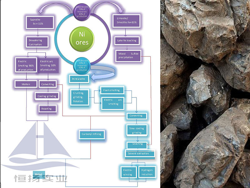 Customized Nickel Ore Processing Production Line