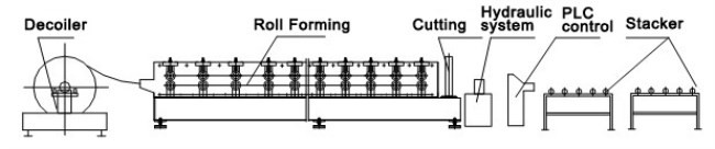 Chain Drive System Roof Panel Roll Forming Machine With Cr12 Metal Steel
