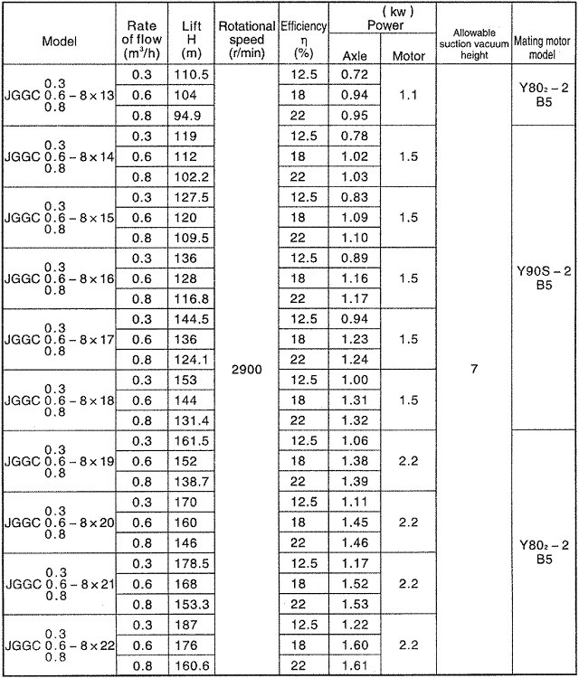 Electric Vertical Multistage Pipeline Centrifugal Water Pump
