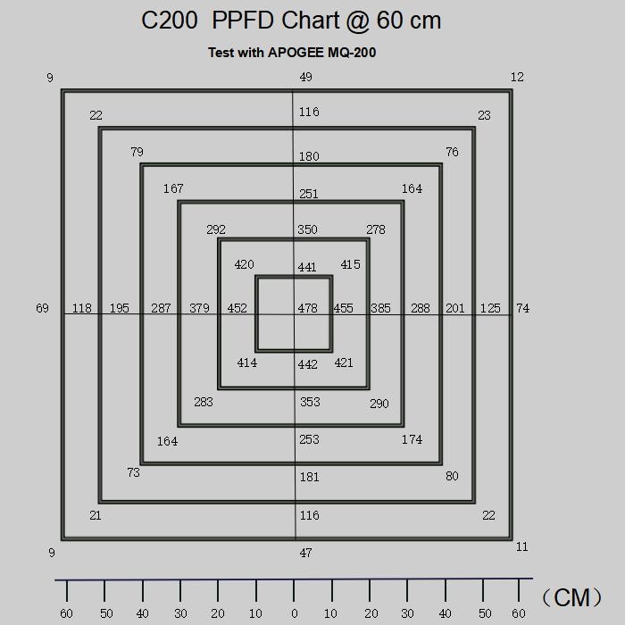 Commercial Vegetable Led Grow Lights Used In Cannabis Chamber 50/60Hz