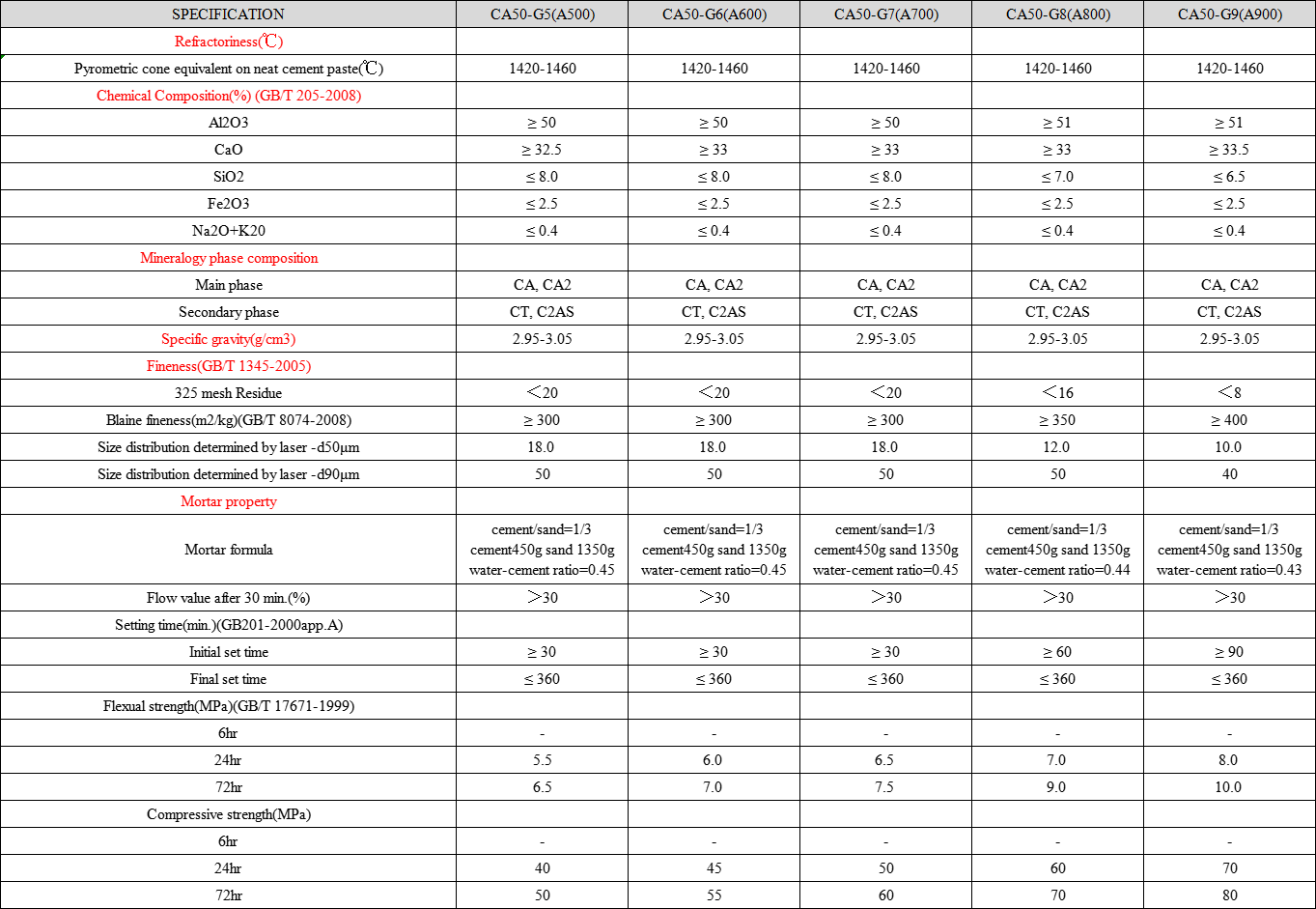 17-35% CaO Content Calcium Aluminate Cement A600 A700 for Refractory Castable and Mortar