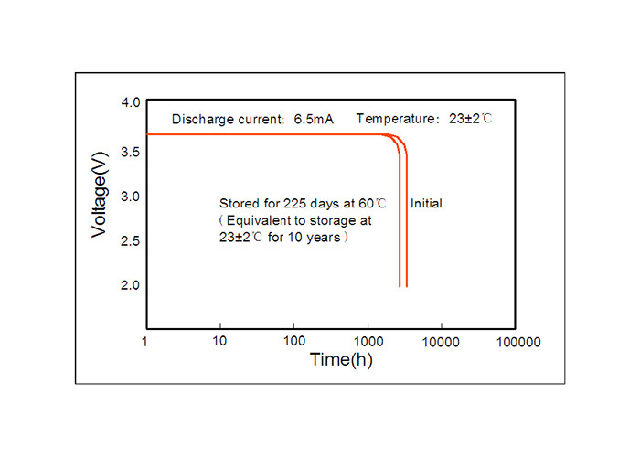 ER34615 3.3V 34.2×61.5 Li Socl2 Battery