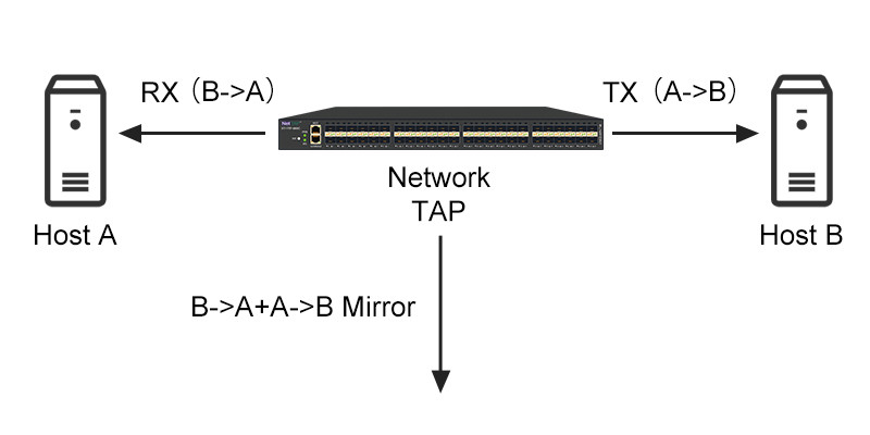 Situational Awareness Data Audit Netinsight Analytics Tool Network Packet