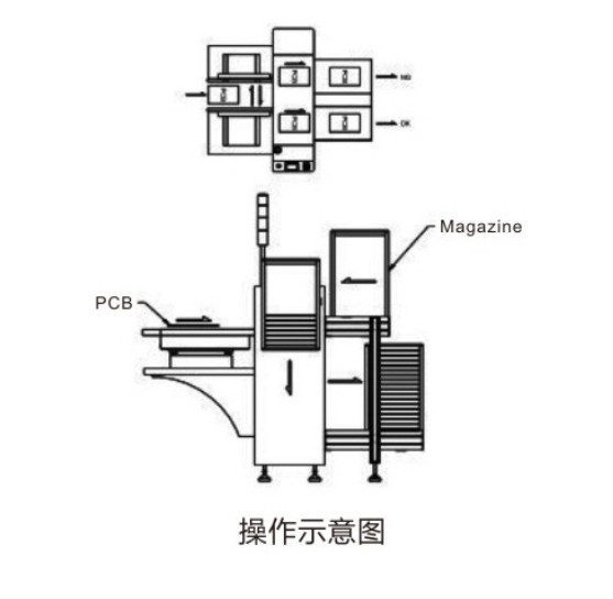Smt line PLC control automatic NG OK PCB magazine unloader machine PCB thickness Min0.6mm Air pressure 4-6 bar