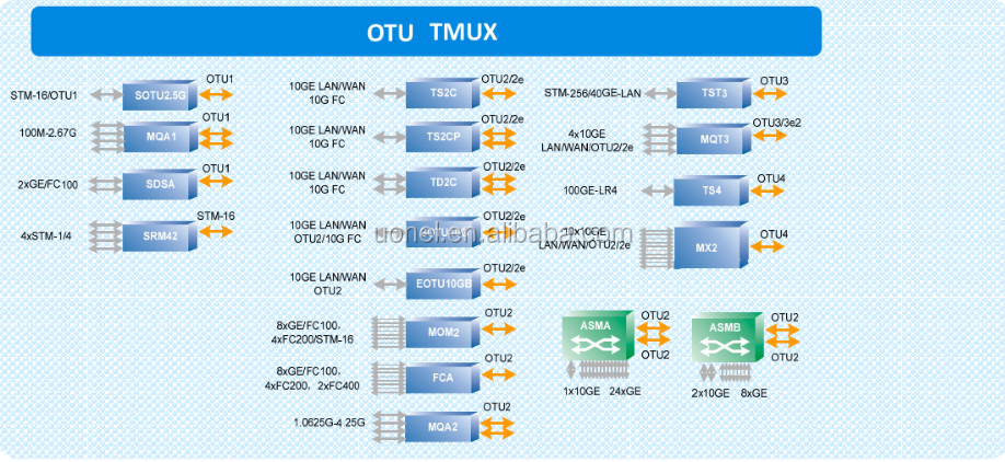 ZTE ZXONE 8700 CX31 OTN DWDM ZTE EOTU10GB Tunable 192.10-196.05 N2M1EOTU10GB(T&R,40km,400ps,APD,Fbb3,Tunable-C96,RZ,LC)