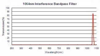 Bandpass Thin Film Optical Coating 1500nm Optical Interference Coatings