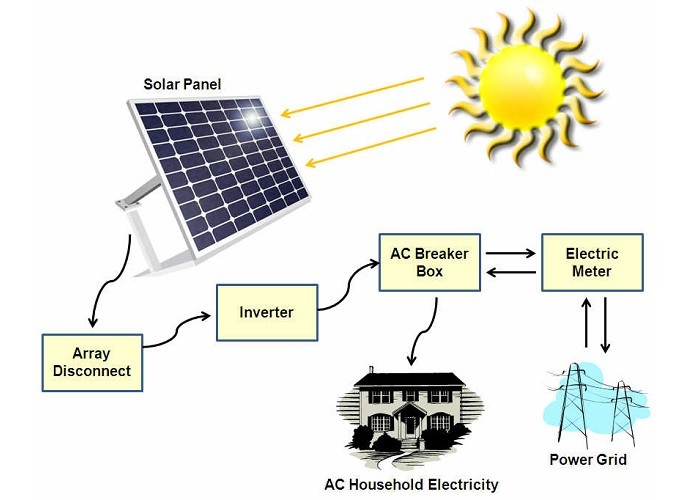 Long Working Time Solar Energy System 1100W Max DC Power Fit All Weathers