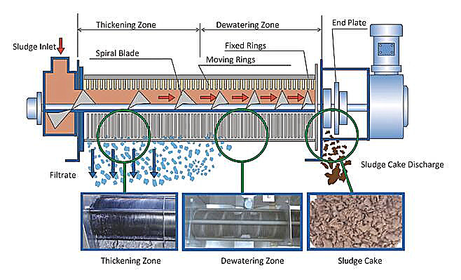 Oily Sludge Dehydration Made Easy with Multi-Disc Screw Press in Wastewater Treatment