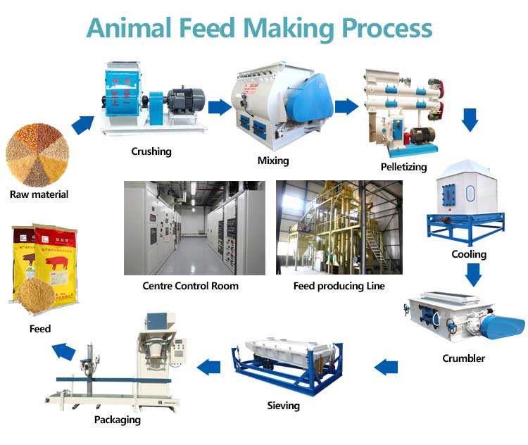 5-7t/H Auto Goat Homemade Chicken Feed Machine Stainless Steel