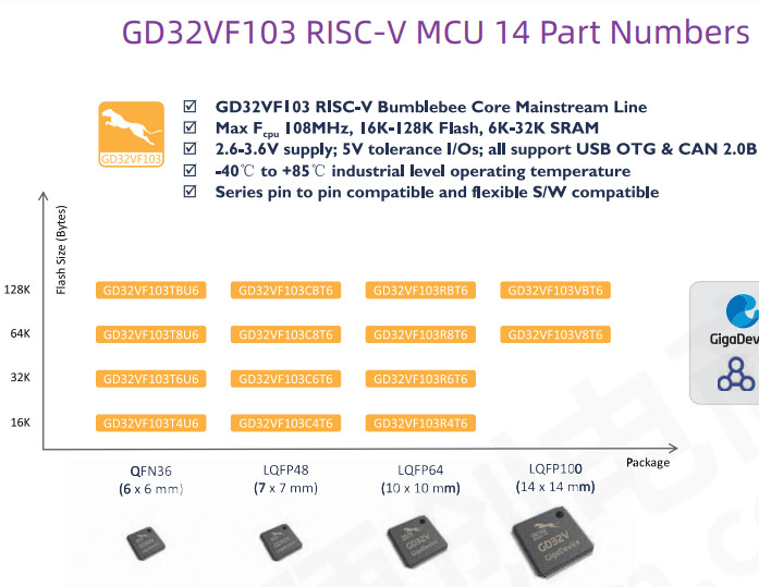 GD32V RISC V MCU GigaDevice Semiconductor GD32VF103T4U6 GD32VF103T8