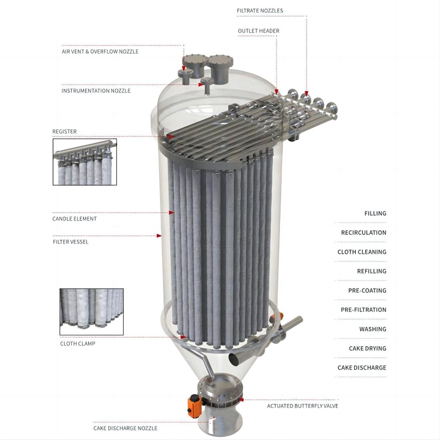 Food Beverage Water Filter Housing with Automatic Self-cleaning Cake Candle Filter
