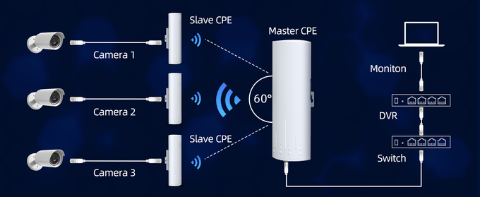 14DBi High Gain 2x2 Mimo Antenna Point To Point Wireless Bridge 5.8ghz 3km