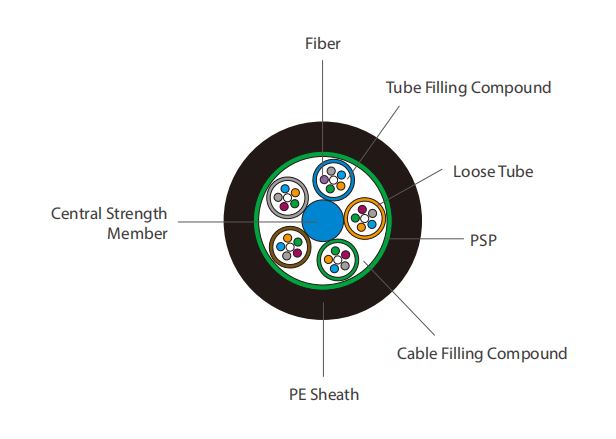 Black Multi Fiber Optic Cable , LE-GYTS Outdoor Fiber Optic Cable ISO Approved