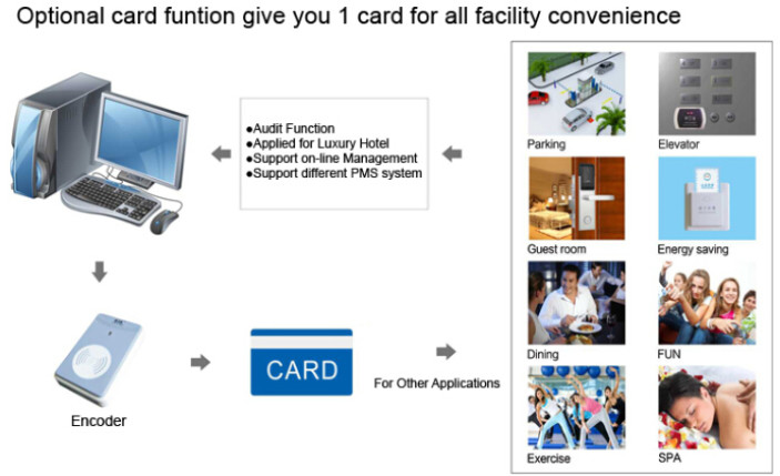 4.8V ANSI Electronic Key Door Lock Swipe Card 0.25s Reaction