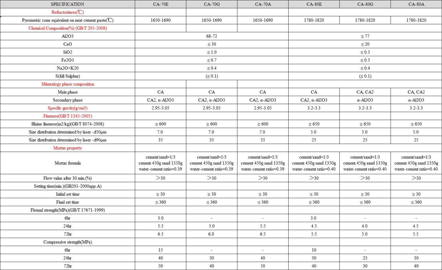 17-35% CaO Content Calcium Aluminate Cement A600 A700 for Refractory Castable and Mortar