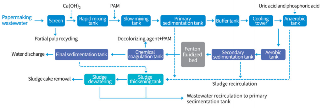 Plc Paper Waste Water Treatment Equipment 1 Year Warranty