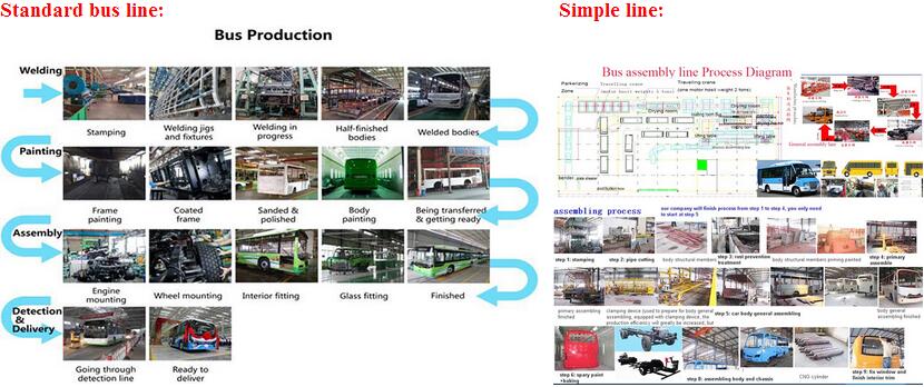 China Electric Bus Chassis, Electric Bus Body, Bus Assembly Line