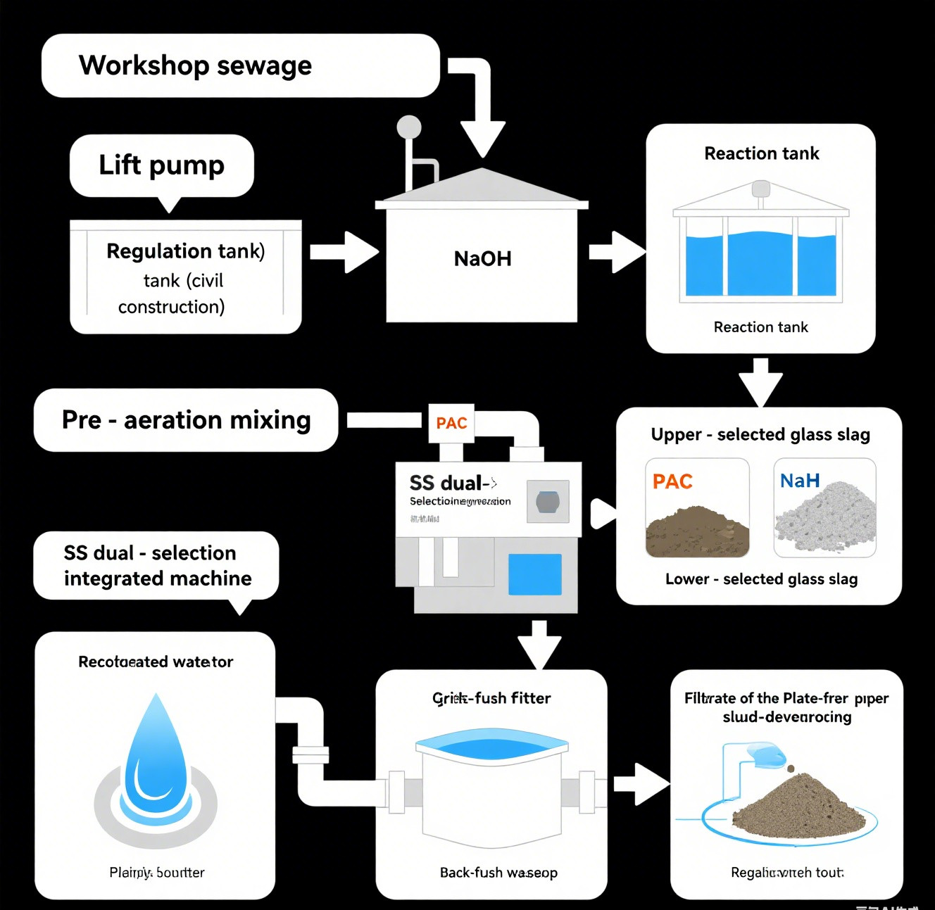 Glass Edge Grinding Wastewater Treatment Systems Customizable