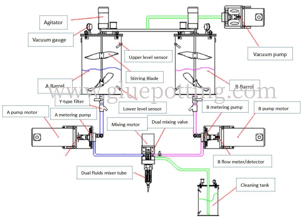Dynamic/Static Mixing 2 Part Epoxy Resin Dispenser for Manufacturing Plant Production