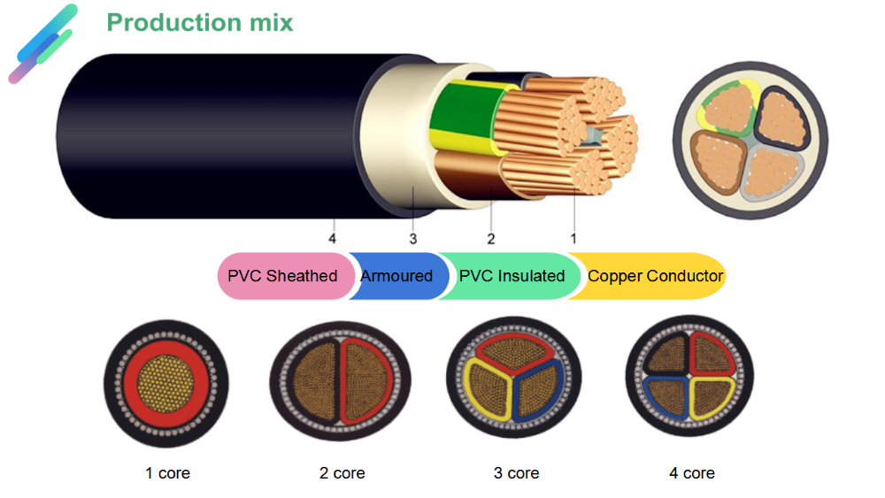 4 Core Armoured Electrical Copper Cable Cross Linked Polyethylene Low Density
