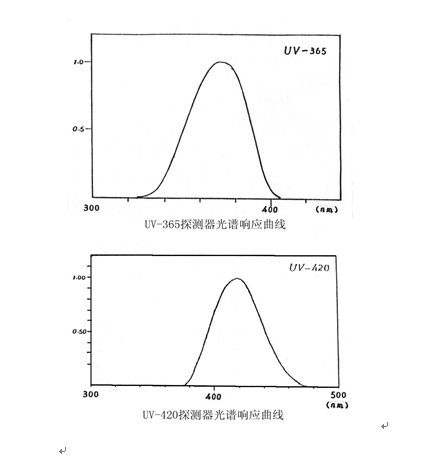 UV Radiometer TMUV-R1 Ultraviolet Irradiance Meter UV Light Ultraviolet Illuminometer Dual Channel Or Single Channel