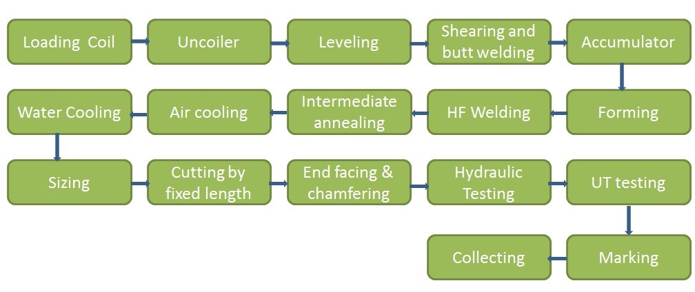Welded pipe making machine