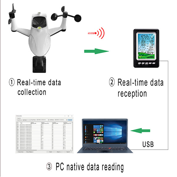 WS3030 Wireless Outdoor Weather Station Remotely Measure Wind Direction Wind Speed Rainfall Air Pressure