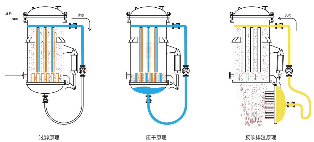 Food Beverage Water Filter Housing with Automatic Self-cleaning Cake Candle Filter