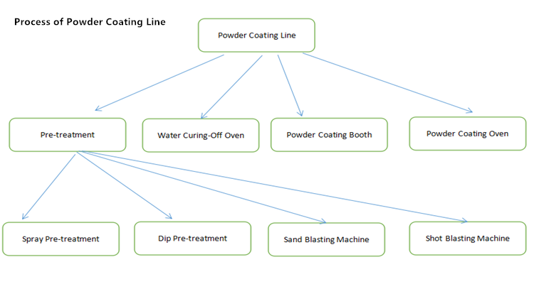 380V / 220V Vertical Powder Coating Line 8000KG For Baking Water