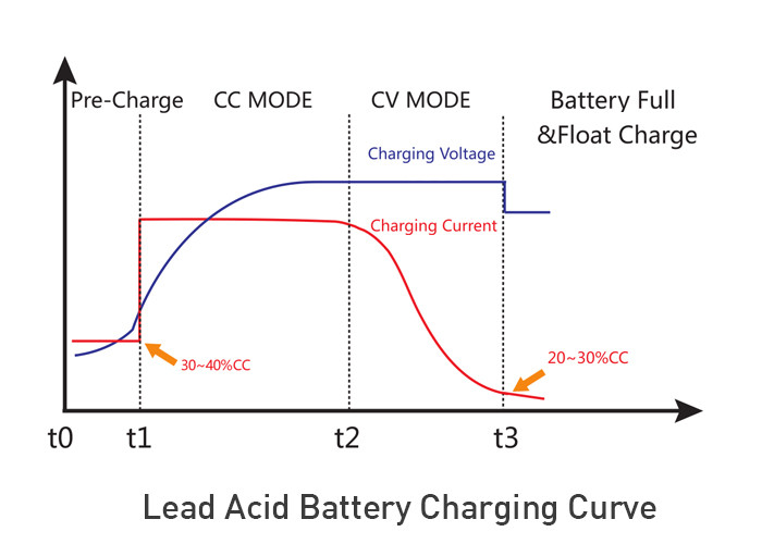 48V 5A AC DC Lead Acid Battery Charger Lithium Ion Waterproof