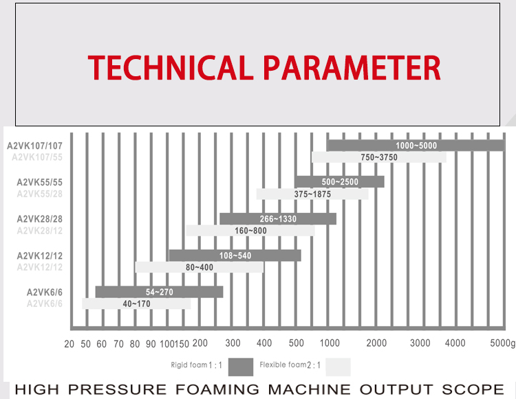 Stainless Steel Helmet 500L High Pressure PU Foaming Machine