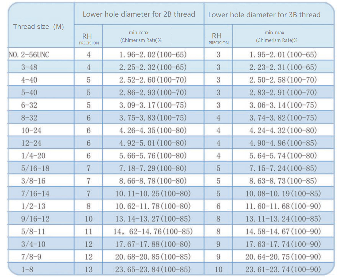 Drill Size Forming Taps Coarse Thread U N C Lower Hole Diameter