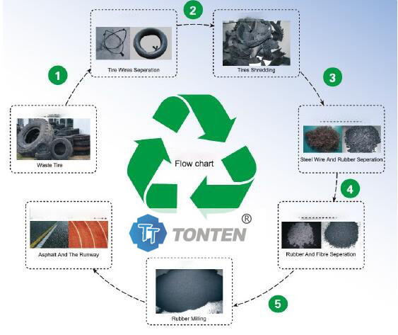 Waste Rubber Crusher Scrap Tire Shredder Recycling Plant Grinding Machine