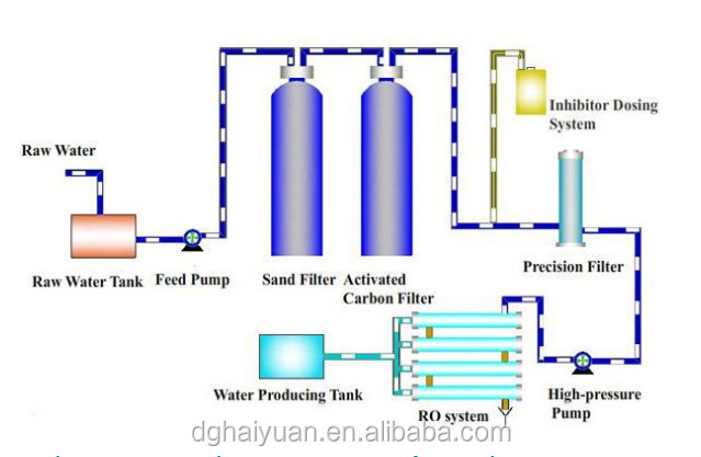 10TPH Double Pass Reverse Osmosis Water Purification Machine 300 PSI Pressure