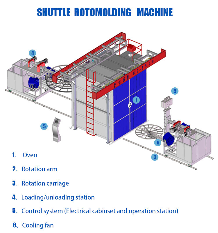 New Rotational Molding Machine Boost Productivity With Expert Advisory Service
