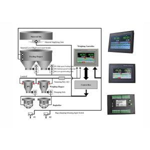 Weight Indicator Bagging Controller For 25KG Packing Weighing Control Machine