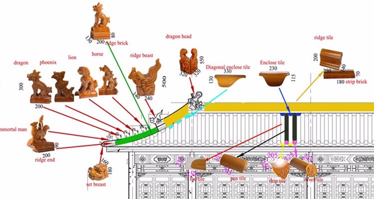 Chinese Architecture Decorative Ceramic Shingles Animals Tiles Roof Final SGS