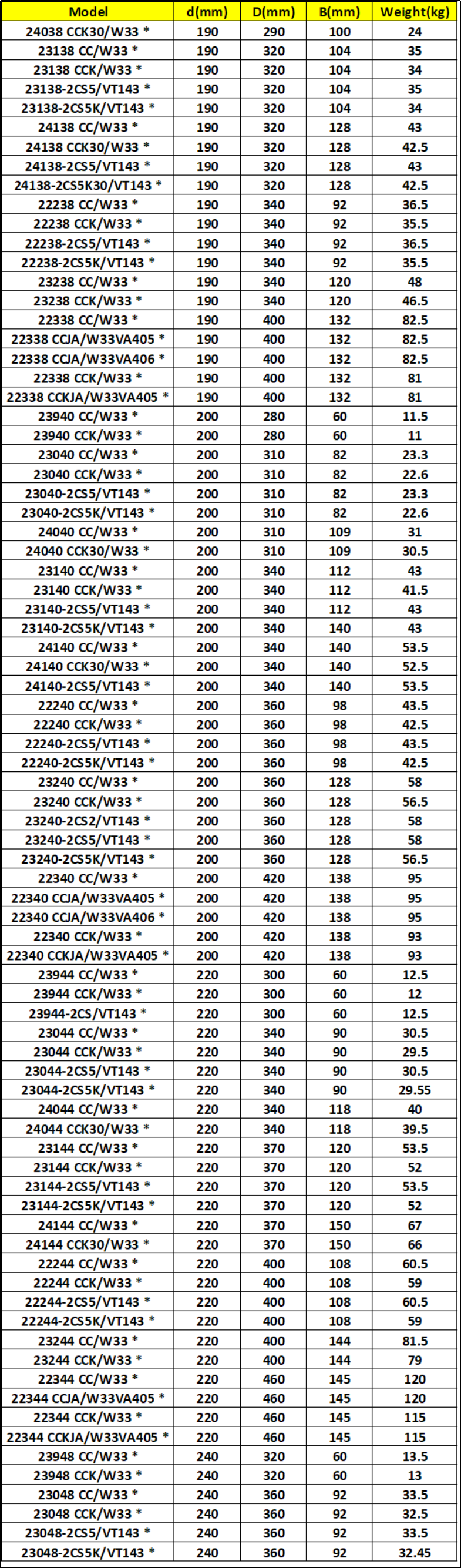 23040CC 23040W33 23040C3 P0 P5 P3 Quality Level CHROME STEEL Material Spherical Roller Bearing