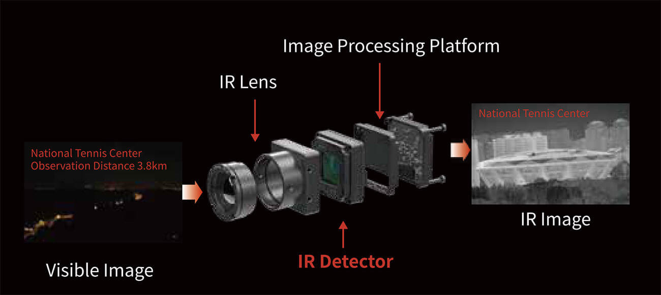 GAVIN615B Integrated Thermal Security Camera MCT MWIR Compact Camera Module