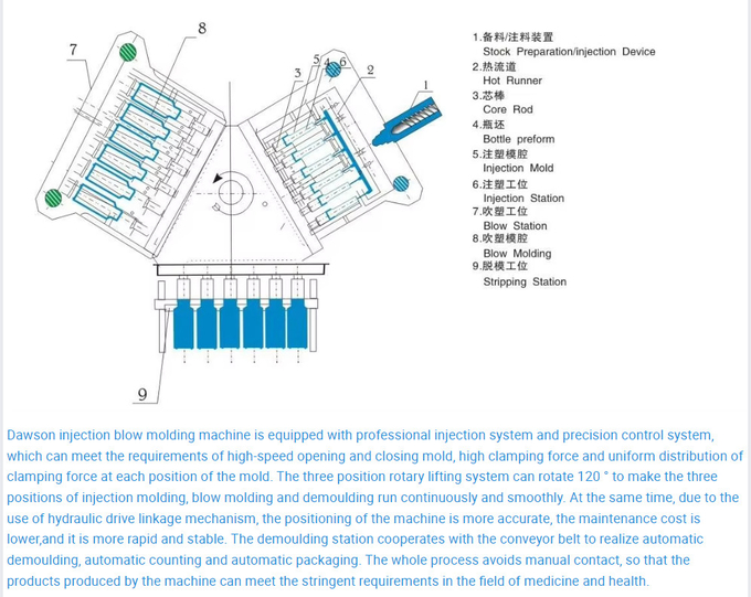 Automatic PP PC Plastic Eye Drop Bottle Injection Blow Molding Machine Line