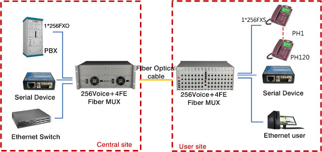 256 channel voice optical transmitter and receiver fiber optic network equipment.