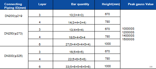220V/380V Permanent Magnetic Separation Equipment For Removing Iron Impurities Ore Dressing