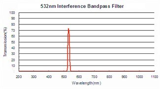 Bandpass Thin Film Optical Coating 1500nm Optical Interference Coatings