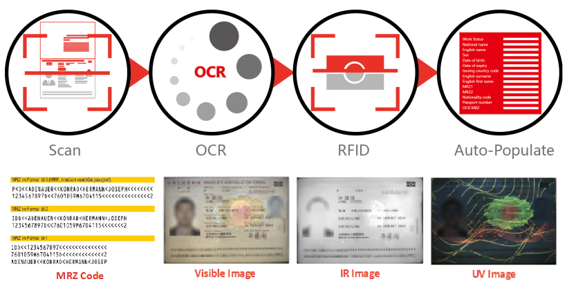 24 Bit Colour Depth Automatic OCR MRZ ID Card Data Capture Reader with 3 Illuminations
