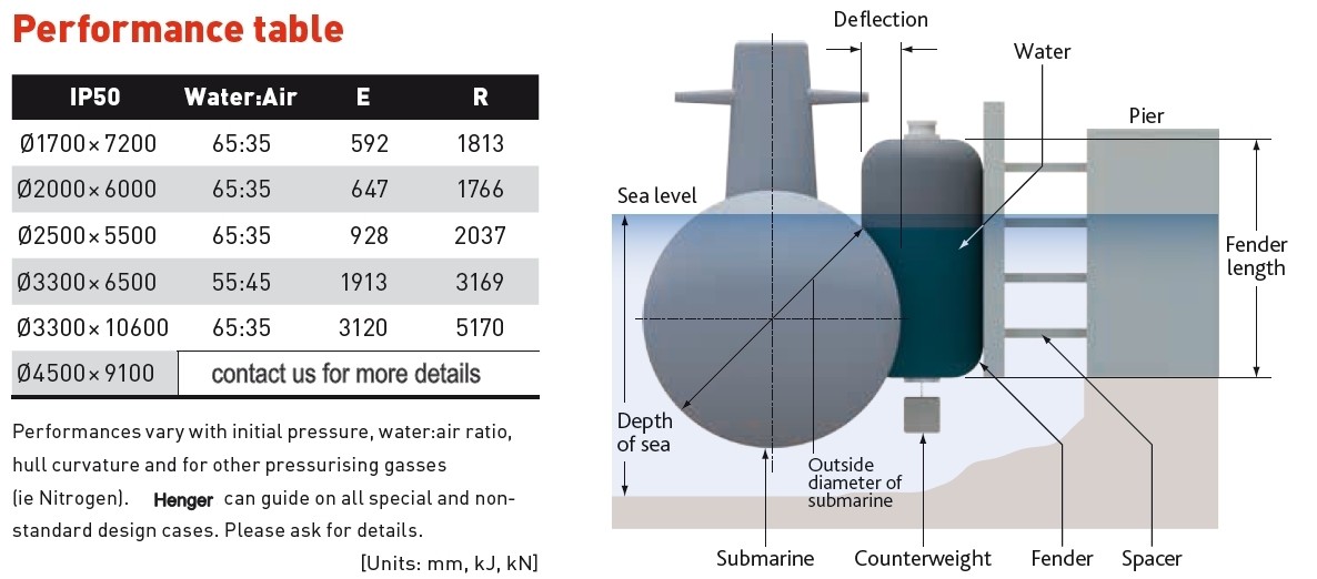 Water Level Adjustable Pneumatic Hydro Fenders For Submarine Docking